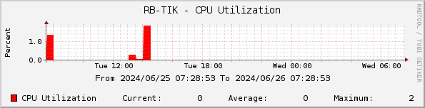 RB-TIK - CPU Utilization