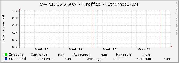 SW-PERPUSTAKAAN - Traffic - |query_ifName|