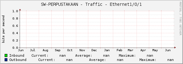 SW-PERPUSTAKAAN - Traffic - |query_ifName|
