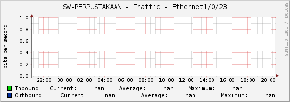 SW-PERPUSTAKAAN - Traffic - |query_ifName|