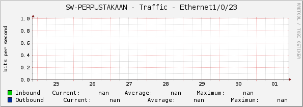 SW-PERPUSTAKAAN - Traffic - |query_ifName|