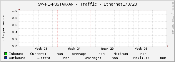 SW-PERPUSTAKAAN - Traffic - |query_ifName|