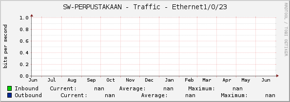 SW-PERPUSTAKAAN - Traffic - |query_ifName|