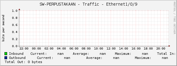 SW-PERPUSTAKAAN - Traffic - |query_ifName|