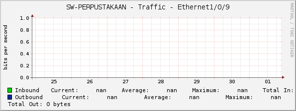 SW-PERPUSTAKAAN - Traffic - |query_ifName|