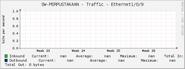 SW-PERPUSTAKAAN - Traffic - |query_ifName|
