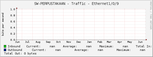 SW-PERPUSTAKAAN - Traffic - |query_ifName|