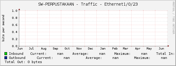 SW-PERPUSTAKAAN - Traffic - |query_ifName|