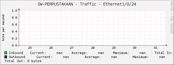 SW-PERPUSTAKAAN - Traffic - |query_ifName|