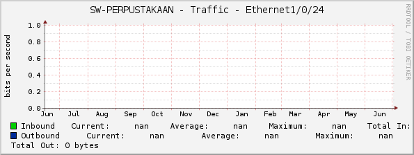 SW-PERPUSTAKAAN - Traffic - |query_ifName|