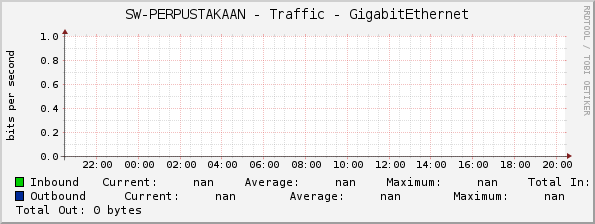 SW-PERPUSTAKAAN - Traffic - |query_ifName|
