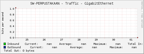 SW-PERPUSTAKAAN - Traffic - |query_ifName|