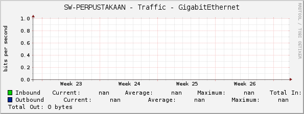 SW-PERPUSTAKAAN - Traffic - |query_ifName|