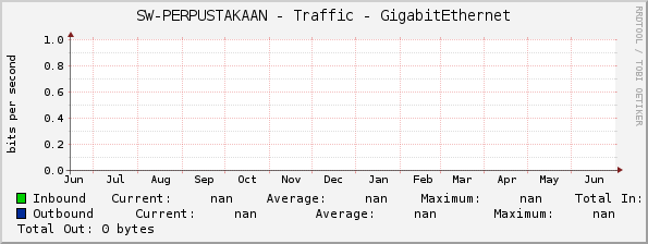 SW-PERPUSTAKAAN - Traffic - |query_ifName|