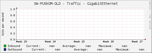 SW-PUSKOM-OLD - Traffic - GigabitEthernet