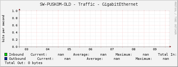 SW-PUSKOM-OLD - Traffic - GigabitEthernet