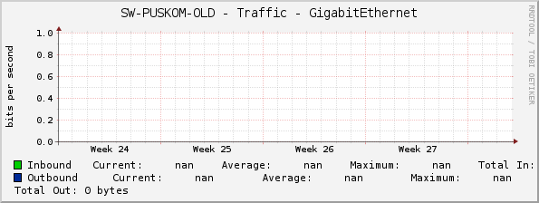 SW-PUSKOM-OLD - Traffic - GigabitEthernet