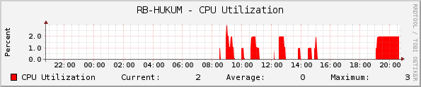 RB-HUKUM - CPU Utilization