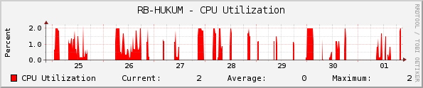 RB-HUKUM - CPU Utilization