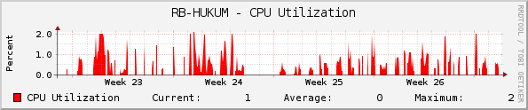 RB-HUKUM - CPU Utilization
