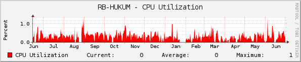 RB-HUKUM - CPU Utilization