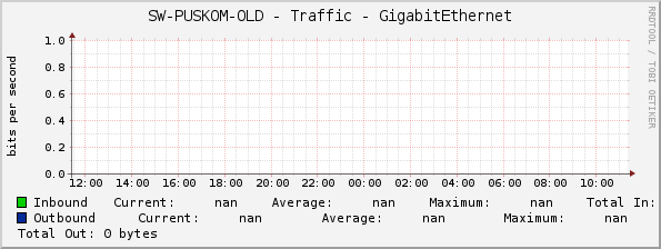 SW-PUSKOM-OLD - Traffic - GigabitEthernet