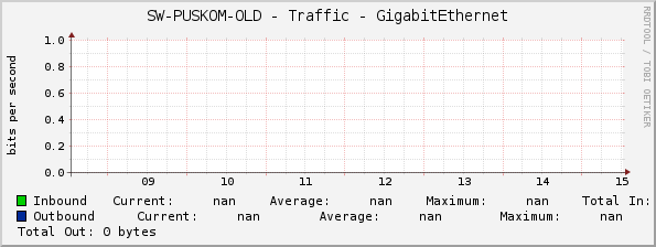 SW-PUSKOM-OLD - Traffic - GigabitEthernet