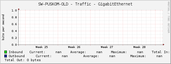 SW-PUSKOM-OLD - Traffic - GigabitEthernet
