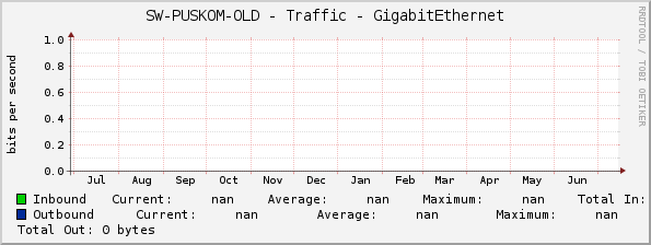 SW-PUSKOM-OLD - Traffic - GigabitEthernet