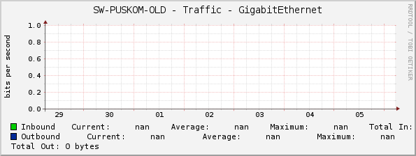 SW-PUSKOM-OLD - Traffic - GigabitEthernet