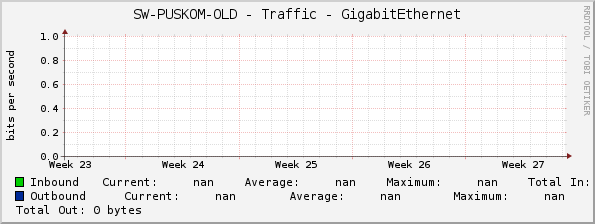 SW-PUSKOM-OLD - Traffic - GigabitEthernet