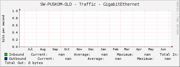 SW-PUSKOM-OLD - Traffic - GigabitEthernet