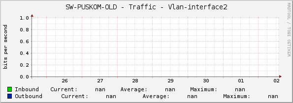 SW-PUSKOM-OLD - Traffic - Vlan-interface2