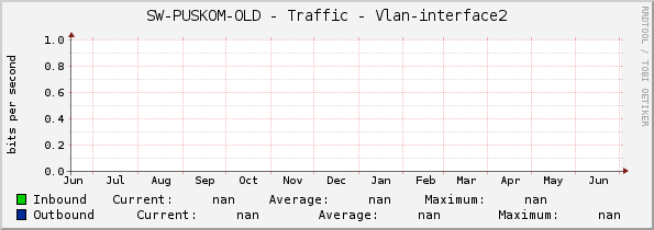 SW-PUSKOM-OLD - Traffic - Vlan-interface2