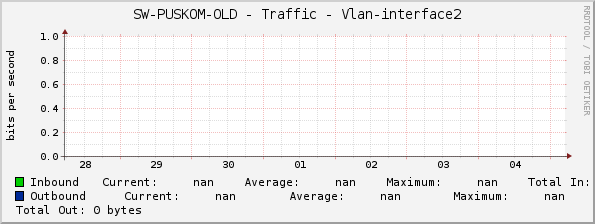 SW-PUSKOM-OLD - Traffic - Vlan-interface2