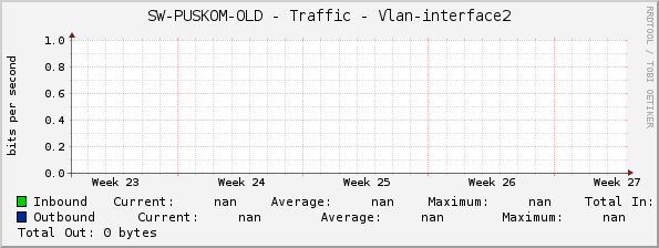 SW-PUSKOM-OLD - Traffic - Vlan-interface2