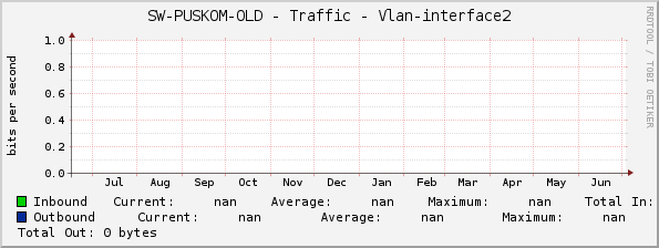 SW-PUSKOM-OLD - Traffic - Vlan-interface2