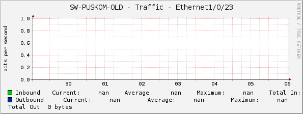SW-PUSKOM-OLD - Traffic - Ethernet1/0/23