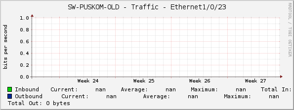 SW-PUSKOM-OLD - Traffic - Ethernet1/0/23