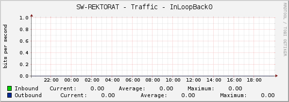SW-REKTORAT - Traffic - InLoopBack0