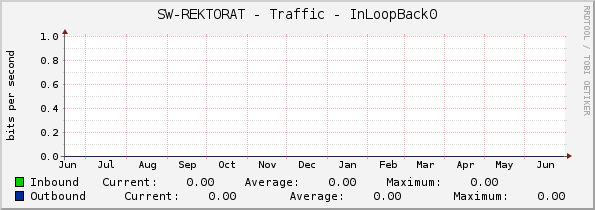 SW-REKTORAT - Traffic - InLoopBack0