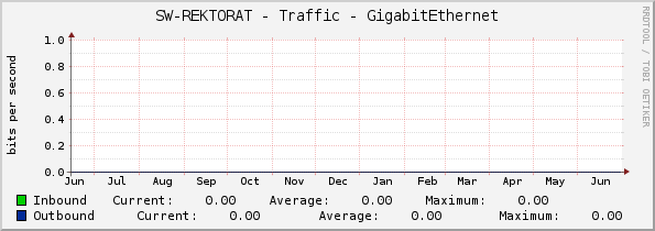SW-REKTORAT - Traffic - GigabitEthernet
