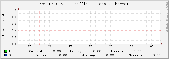 SW-REKTORAT - Traffic - GigabitEthernet