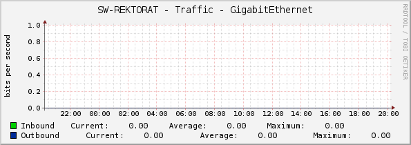 SW-REKTORAT - Traffic - GigabitEthernet
