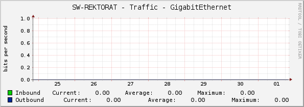 SW-REKTORAT - Traffic - GigabitEthernet