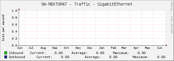 SW-REKTORAT - Traffic - GigabitEthernet