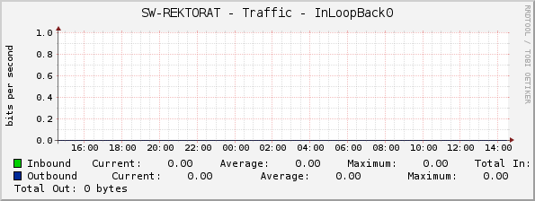 SW-REKTORAT - Traffic - InLoopBack0