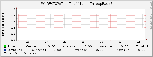 SW-REKTORAT - Traffic - InLoopBack0