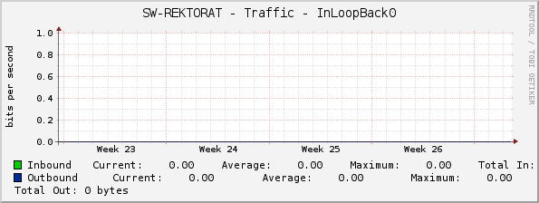 SW-REKTORAT - Traffic - InLoopBack0