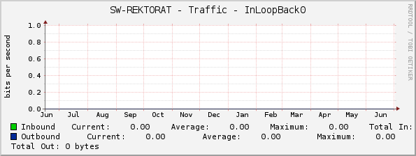 SW-REKTORAT - Traffic - InLoopBack0